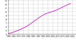 Entwicklung der Bevölkerung Tunesiens