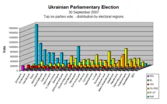 3D Balkendiagramm des Ergebnisses der Parlamentswahlen in der Ukraine am 30. September 2007 aufgeteilt nach Regionen und Parteien.