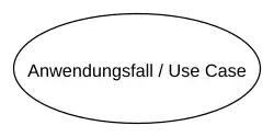 Anwendungsfälle werden in Ellipsen dargestellt. Sie müssen (z.&nbsp;B. in einem Kommentar oder einer eigenen Datei) beschrieben werden.