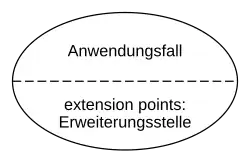 Anwendungsfall mit extension point.