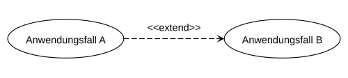 Extend-Beziehung im Anwendungsfalldiagramm, wobei Anwendungsfall A den Anwendungsfall B erweitert.