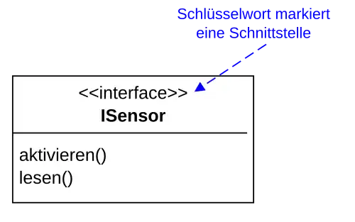 Eine Schnittstelle wird mit dem Schlüsselwort <<interface>> markiert
