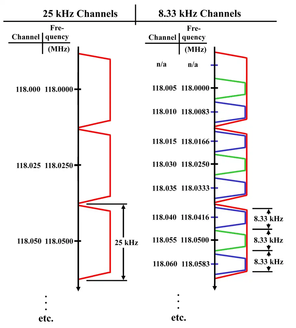 25 kHz cahnnels compared with 8.33 kHz channels
