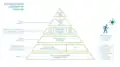 Die Gießener vegane Lebensmittelpyramide beschreibt auf Grundlage wissenschaftlicher Daten eine vegane Ernährung, die den Nährstoffbedarf deckt, das Risiko für ernährungsassoziierte Krankheiten senkt und den Aspekt der Nachhaltigkeit berücksichtigt.[40]