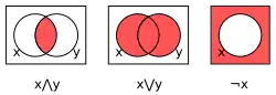 AbbildunVenn-Diagramme für Konjunktion, Disjunktion und Negation