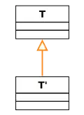 Vererbung vom Typ des Methodenparameters bzw. Rückgabewerts.