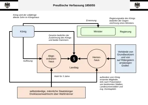 Preußische Verfassung von 1850