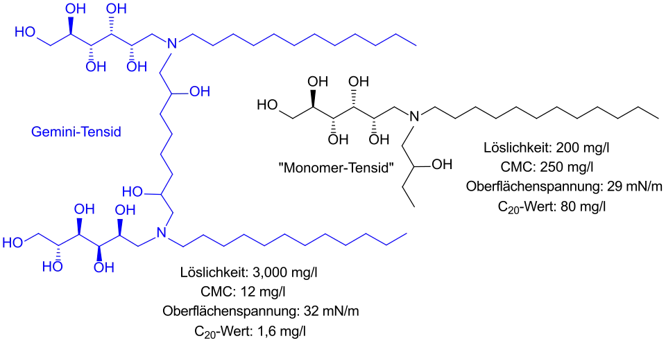 Vergleich Gemini-Monomer-Tensid