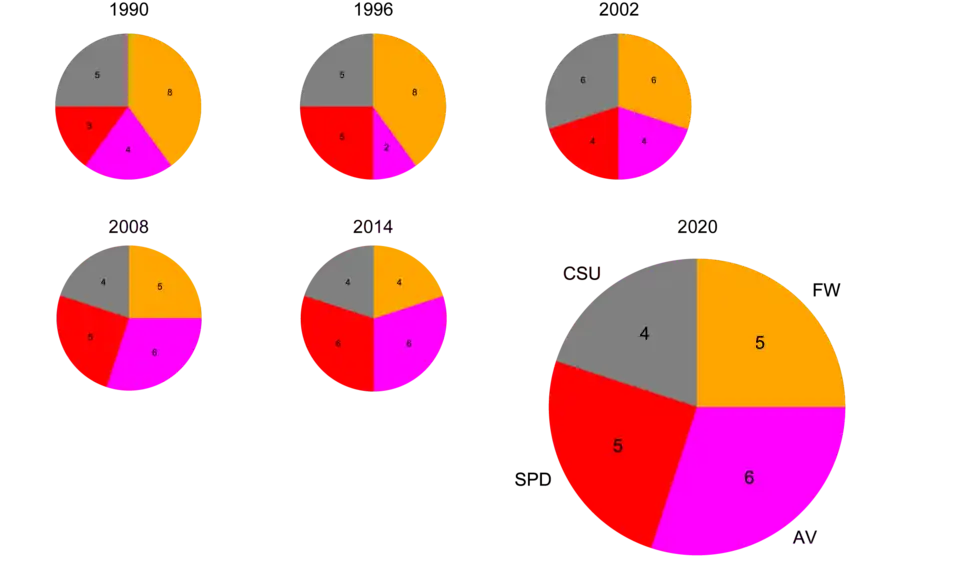 Sitze im Vohburger Stadtrat von 1990 bis 2020. Grau: CSU; Rot: SPD; Magenta: Aktive Vohburger (AV); Orange: Freie Wähler (FW).