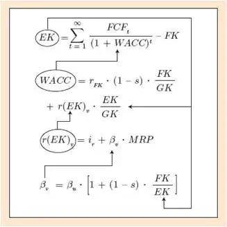 WACC-Ansatz