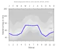Niederschlagsdiagramm für Wassertrüdingen (blaue Kurve) vor den Mittelwerten (Quantilen) für Deutschland (grau)