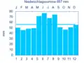 Diagramm Niederschlagsmittelwerte Weihenzell für den Zeitraum von 1961 bis 1990