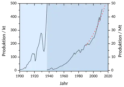 Weltjahresproduktion von Rohaluminium seit 1900