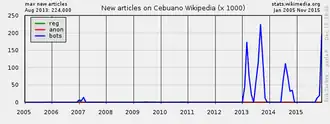 Neue Artikel nach Benutzergruppen, Bots in blau.[7]