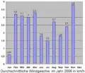 Durch­schnitt­liche Wind­geschwindig­keit 2006 lt. Wetter­station Leipzig-Holzhausen