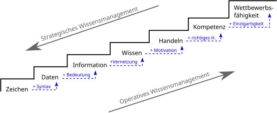 Knowledge stairway. Reference: Klaus North, Wissensorientierte Unternehmensführung, 2011.