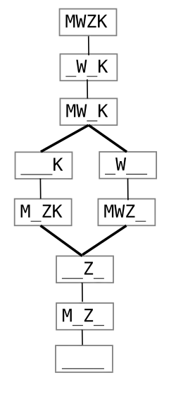 Der Graph besteht aus 10 Knoten, die durch Kanten miteinander verbunden sind. Am oberen Ende steht "MWZK", nach unten verbunden zu "_W_K", weiter zu "MW_K". Von dort führen zwei Pfade weiter, einer zu "___K" und weiter zu "M_ZK", der andere über "_W__" zu "MWZ_". Sowohl "M_ZK" als auch "MWZ_" sind verbunden mit "__Z_", das über "M_Z_" mit dem letzten Knoten "____" verbunden ist.