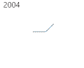 Entwicklung im Zeitraum 2004–2019