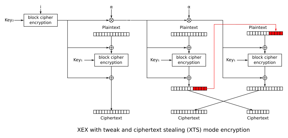 Verschlüsselung bei XTS-AES