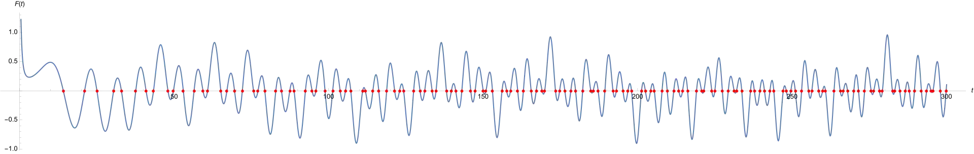 Schaubild der Funktion '"`UNIQ--postMath-000002DC-QINU`"'. Diese korrespondiert zur Grenzfunktion des ersten Integrals im Satz von Fejér. Zu erkennen sind die ersten „reellen Wurzeln“ der Gleichung '"`UNIQ--postMath-000002DD-QINU`"' und die damit korrespondierenden Vorzeichenwechsel. Zu jeder dieser Nullstellen wechselt die Funktion auch das Vorzeichen, da diese bisher sämtlich einfache Nullstellen sind.