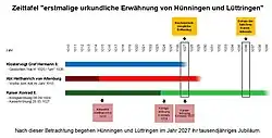Zeittafel Ortsgründung