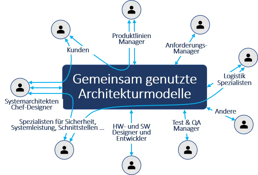 Die ARCADIA-Zusammenarbeit für gemeinsame Architekturmodelle