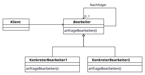Zuständigkeitskette in UML-Notation
