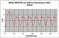 Inhaltskette von 2856 endet in 28er-Zyklus