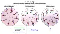 Anströmung