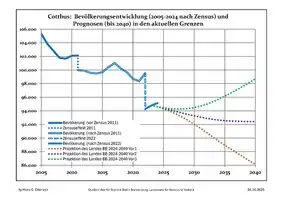 Prognosen der Bevölkerungsentwicklung