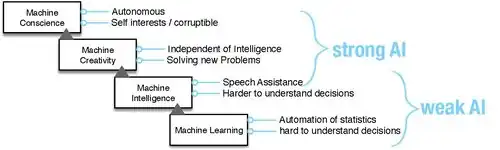Schema: Von Bewusstsein über Kreativität und Intelligenz hin zu maschinellem Lernen; die Bereiche starke und schwache KI überlappen.