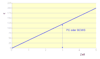 PC oder BCWS