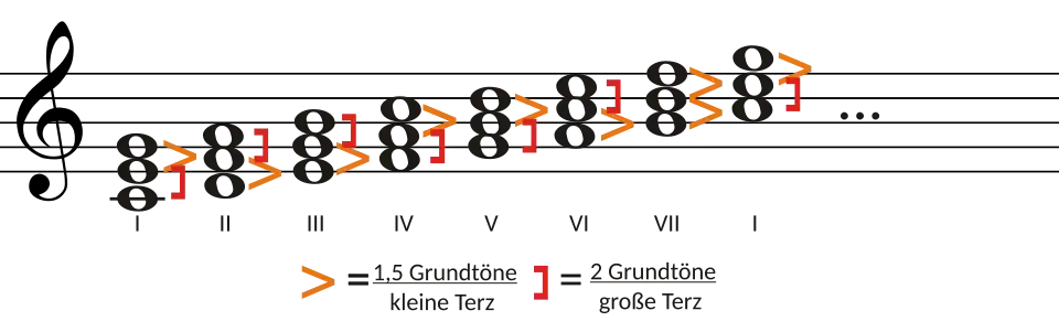 leitereigenen Dreiklang
