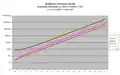 Stetiges Wachstum: s=0,125, v=0,5