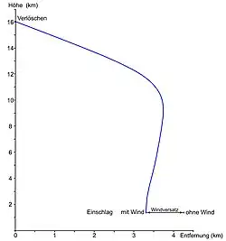 Windversatz von Neuschwanstein während der Dunkelflugphase (Seitenansicht); die horizontale Achse (Entfernung) ist um den Faktor 3 gestreckt.