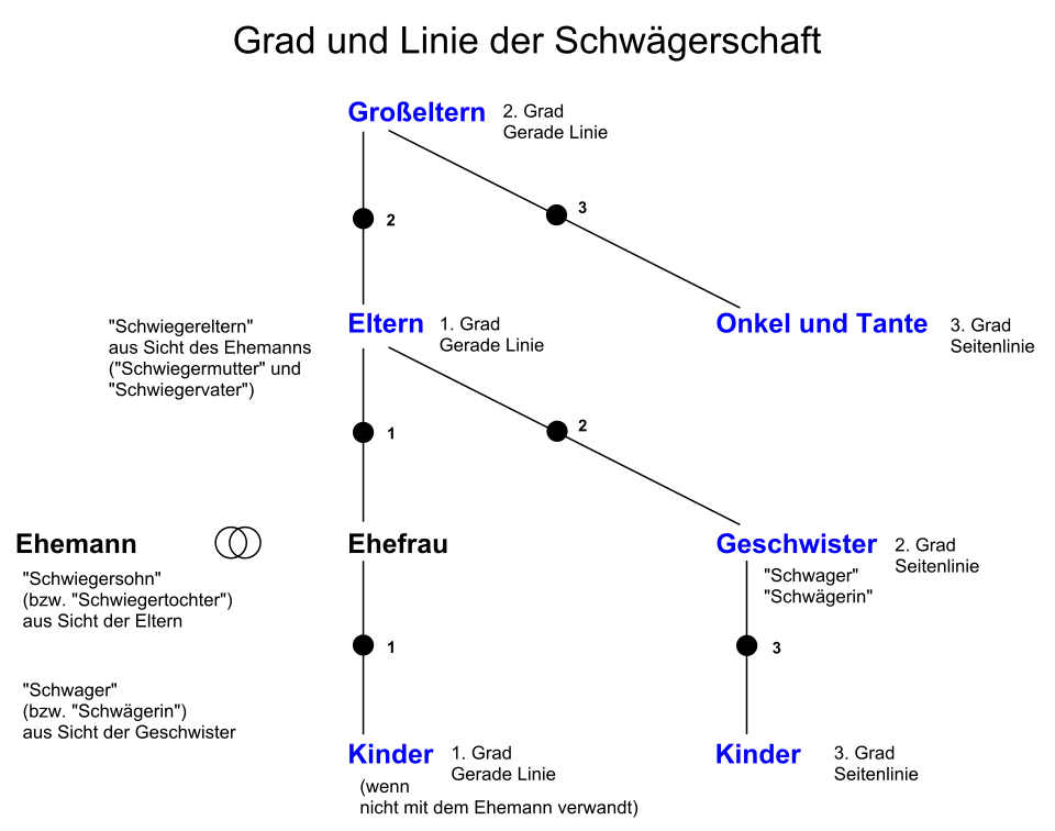 Schematische Darstellung der Schwägerschaft nach Grad und Linie