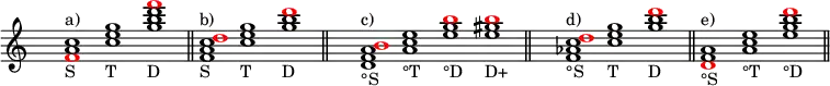 
  \new Staff {
  \time 3/1
\override Staff.TimeSignature.transparent = ##t
      \relative c' { <\tweak color #red f a c>1_"S"^"a)" <c' e g>_"T" <g' b d \tweak color #red f>_"D" \bar "||"
                     <f, a c \tweak color #red d>_"S"^"b)" <c' e g>_"T" <g' b \tweak color #red d>_"D" \bar "||"
                       \time 4/1
                     <d, f a \tweak color #red b>_"°S"^"c)" <a' c e>_"°T" <e' g \tweak color #red b>_"°D" <e gis \tweak color #red b>_"D+" \bar "||"
                       \time 3/1
                     <f, as c \tweak color #red d>_"°S"^"d)" <c' e g>_"T" <g' b \tweak color #red d>_"D" \bar "||"
                     <\tweak color #red d, f a>_"°S"^"e)" <a' c e>_"°T" <e' g b \tweak color #red d>_"°D" \bar "||"
      }
  }
