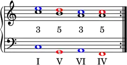 
\new PianoStaff <<
   \new Staff <<
    \set Score.tempoHideNote = ##t
    \time 4/1
    \tempo 1 = 88
    \override Staff.TimeSignature.transparent = ##t
         \relative c''
         { \repeat volta 2 { < c \tweak NoteHead.color #blue e >1 < b \tweak NoteHead.color #red d > < a \tweak NoteHead.color #blue c > < a \tweak NoteHead.color #red c > } }
              \addlyrics { "3" "5" "3" "5" }
          >>

    \new Staff <<
           \override Staff.TimeSignature.transparent = ##t
              \clef "bass"
              \relative c { \tweak NoteHead.color #blue c \tweak NoteHead.color #red g \tweak NoteHead.color #blue a \tweak NoteHead.color #red f }
              \addlyrics { "I" "V" "VI" "IV" }
     >>
 >>

