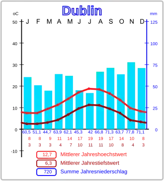 Klimadiagramm von Dublin