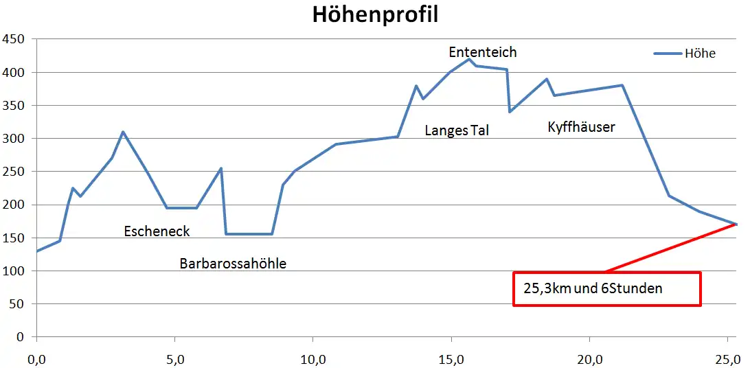 Höhenprofil