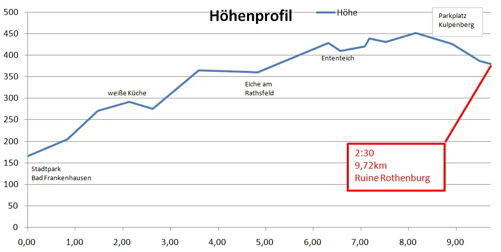 Höhenprofil