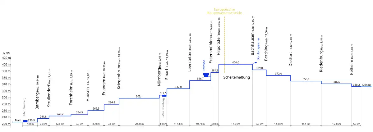 Höhenprofil