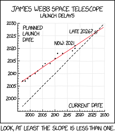 JWST Delays