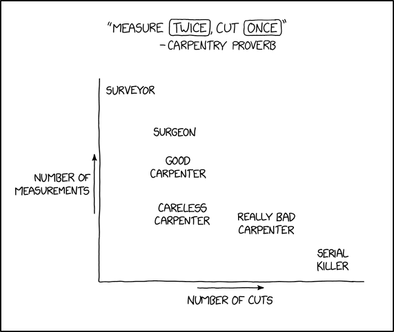 Measure Twice, Cut Once