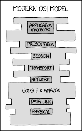 Modern OSI Model
