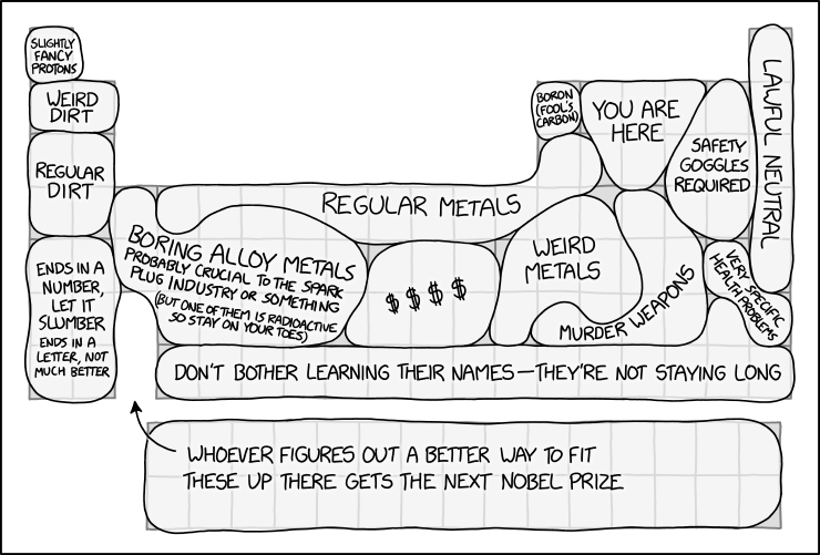 Periodic Table Regions