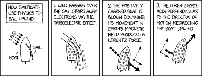 Sail Physics