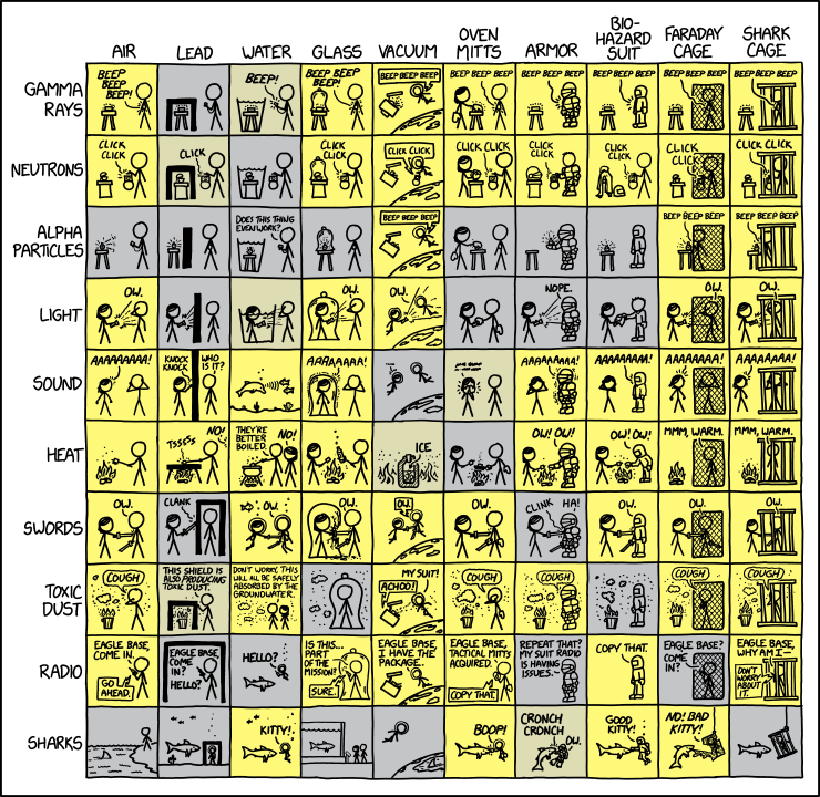 Shielding Chart