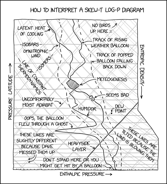 Skew-T Log-P