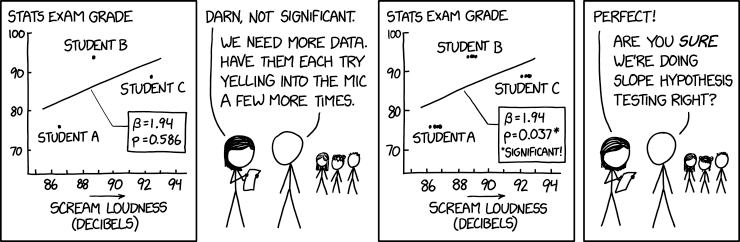Slope Hypothesis Testing